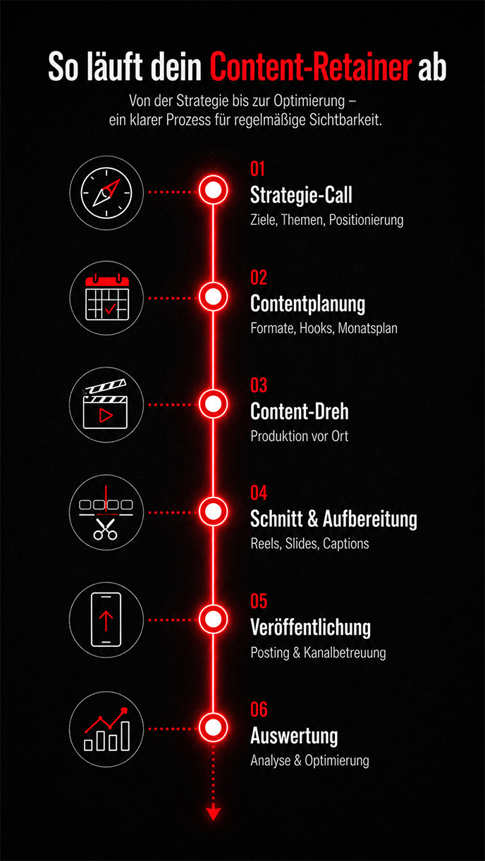 content-retainer-prozess-9x16.png Vertikale Infografik im 9:16-Format, die den Ablauf eines Content-Retainers in sechs Schritten zeigt: Strategie-Call, Contentplanung, Content-Dreh, Schnitt und Aufbereitung, Veröffentlichung sowie Auswertung. Die Schritte sind auf dunklem Hintergrund entlang einer roten leuchtenden Zeitleiste dargestellt.
