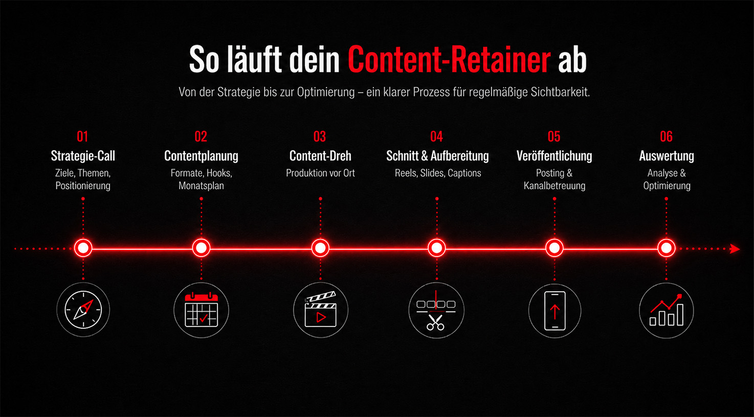 content-retainer-prozess-social-media Grafische Darstellung eines Social-Media-Content-Retainer-Prozesses mit sechs Schritten: Strategie-Call, Contentplanung, Content-Dreh, Schnitt, Veröffentlichung und Auswertung.